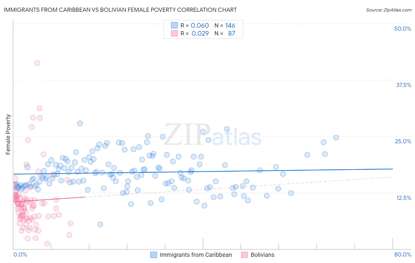 Immigrants from Caribbean vs Bolivian Female Poverty