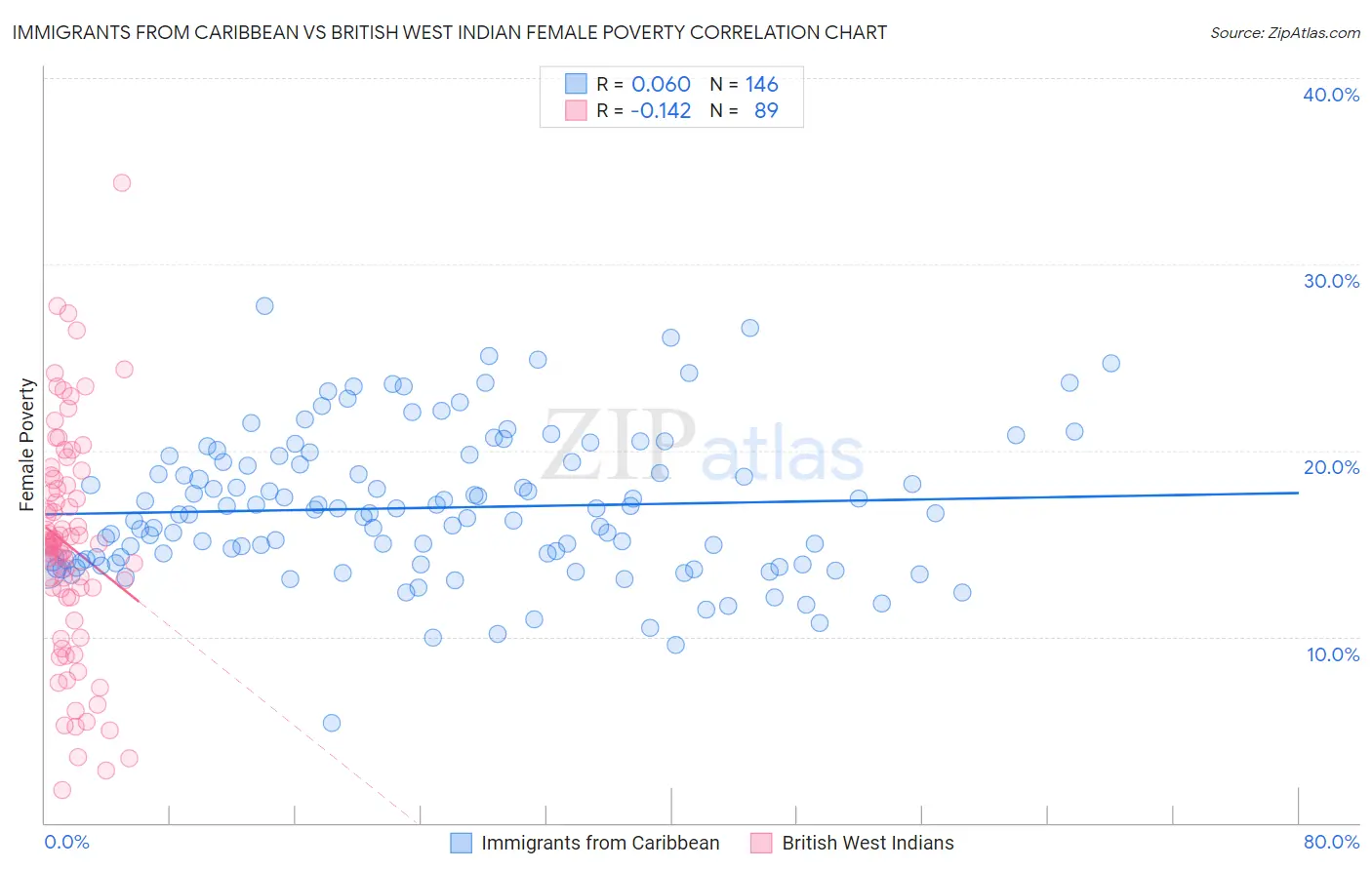 Immigrants from Caribbean vs British West Indian Female Poverty