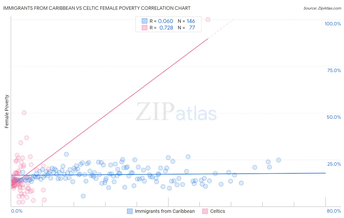 Immigrants from Caribbean vs Celtic Female Poverty