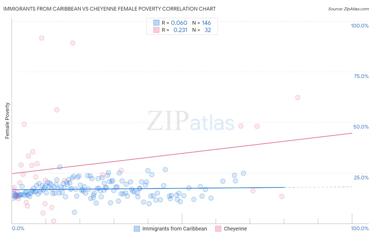 Immigrants from Caribbean vs Cheyenne Female Poverty