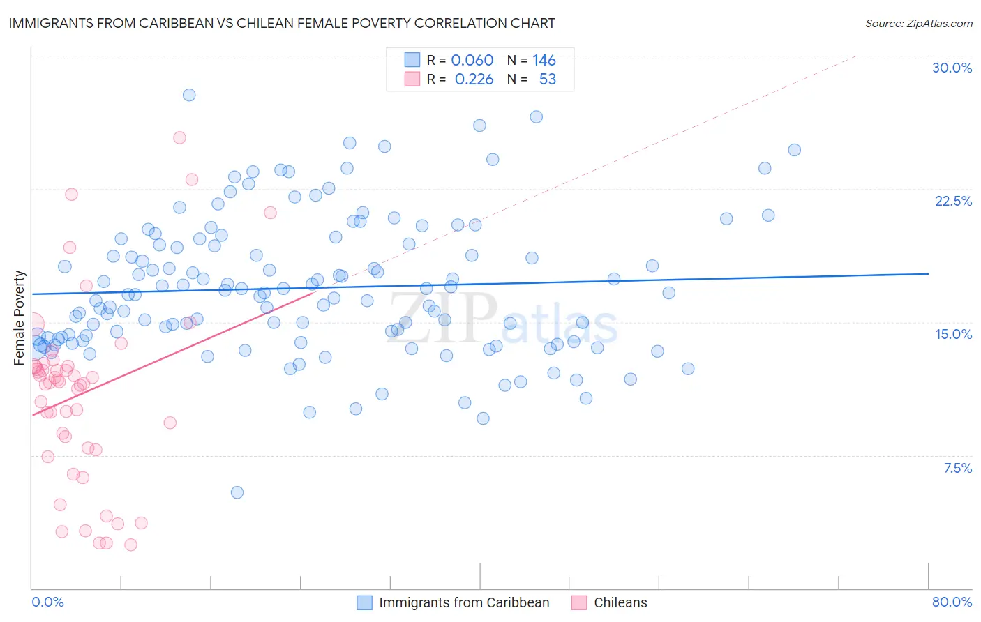 Immigrants from Caribbean vs Chilean Female Poverty