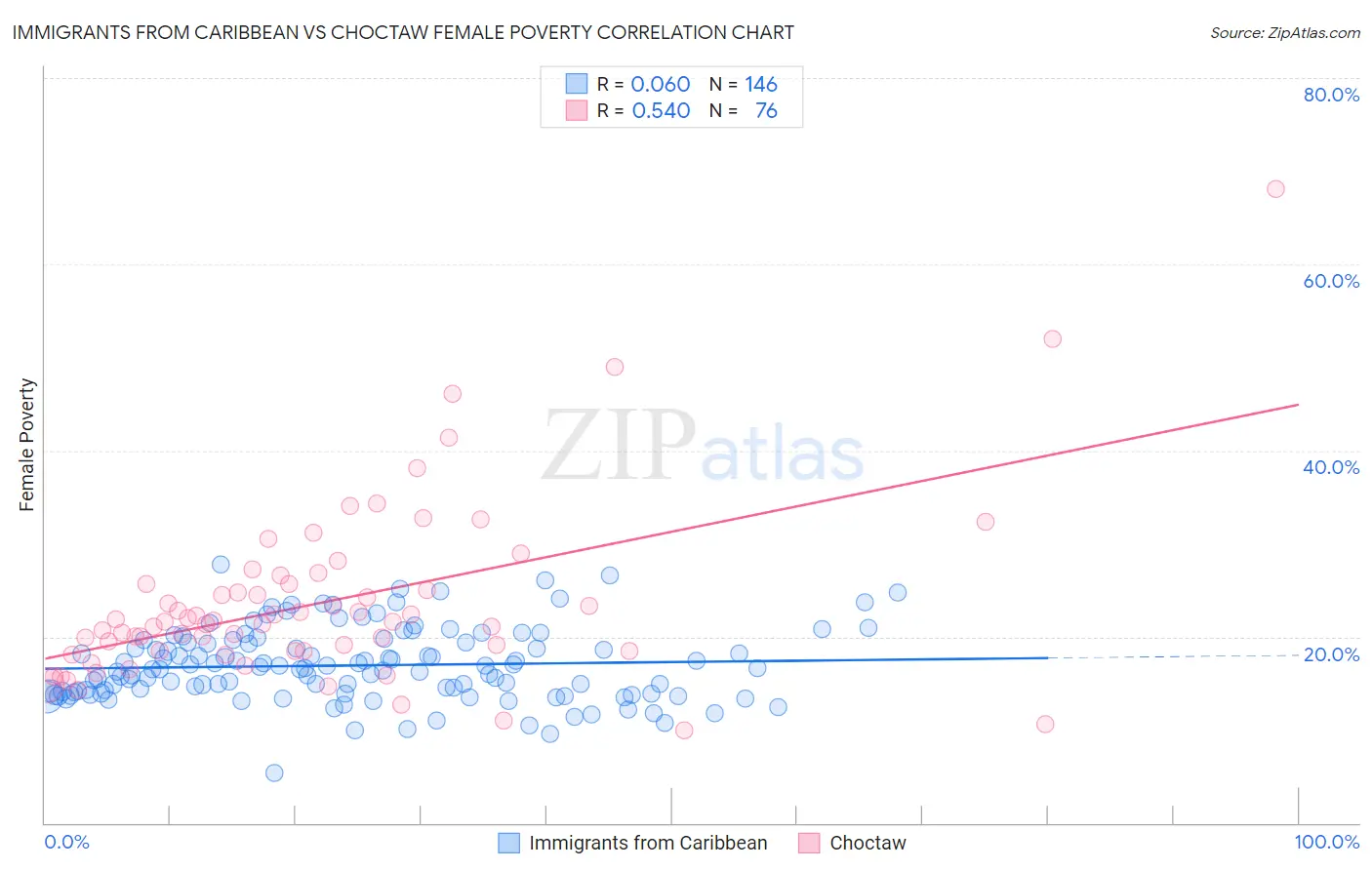 Immigrants from Caribbean vs Choctaw Female Poverty