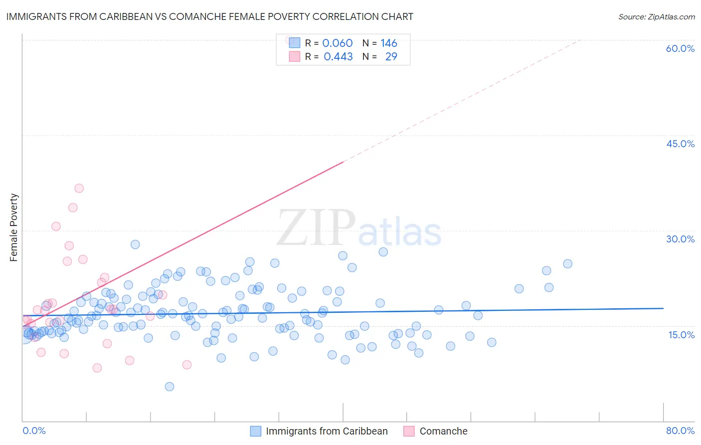 Immigrants from Caribbean vs Comanche Female Poverty