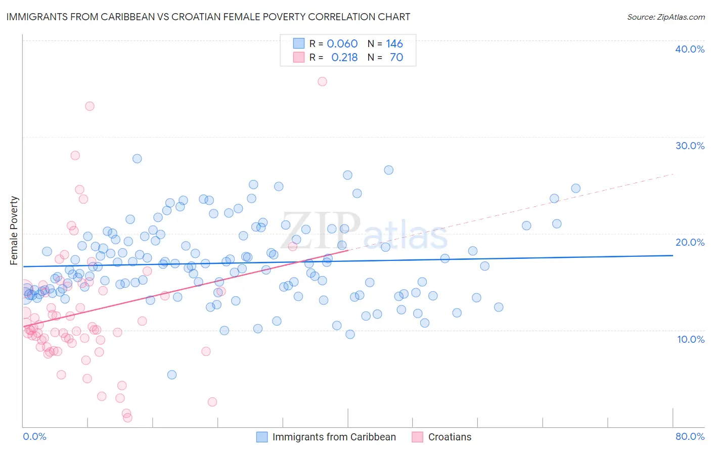 Immigrants from Caribbean vs Croatian Female Poverty