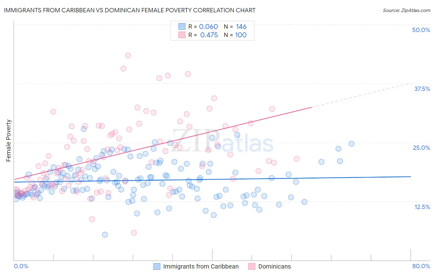 Immigrants from Caribbean vs Dominican Female Poverty