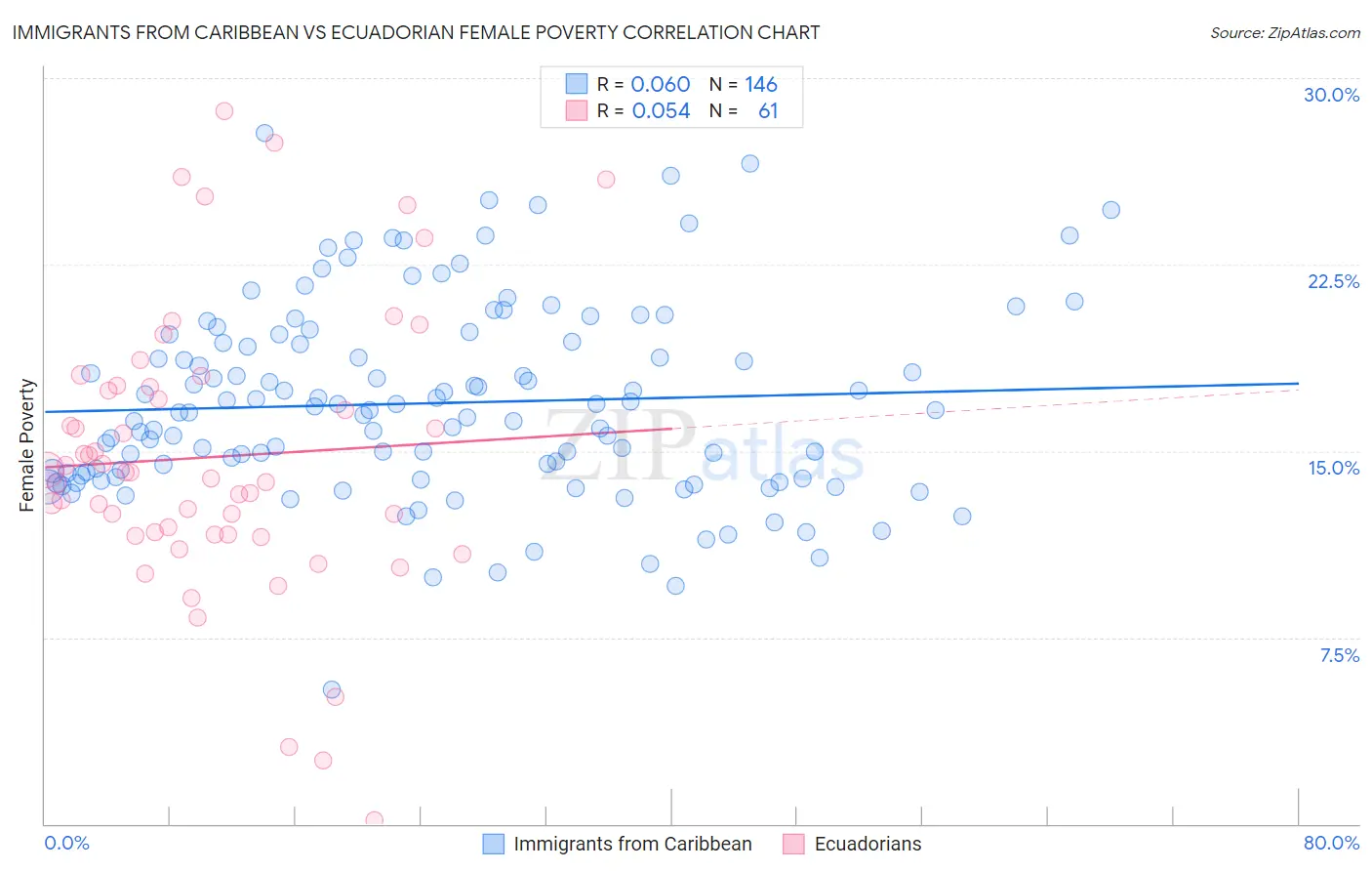Immigrants from Caribbean vs Ecuadorian Female Poverty