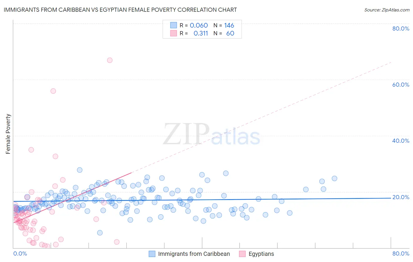 Immigrants from Caribbean vs Egyptian Female Poverty