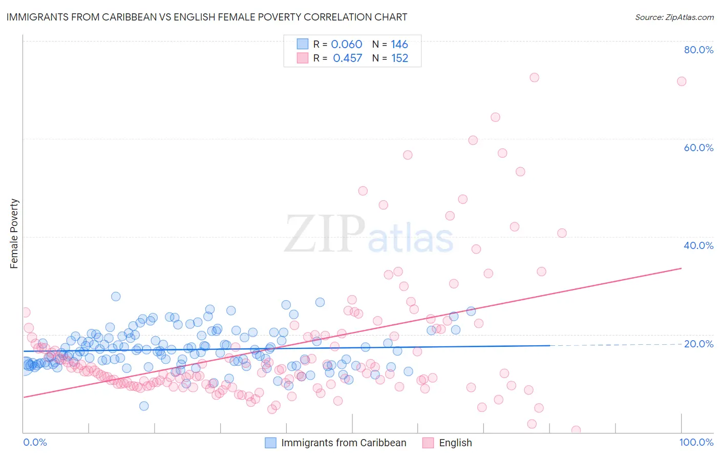 Immigrants from Caribbean vs English Female Poverty