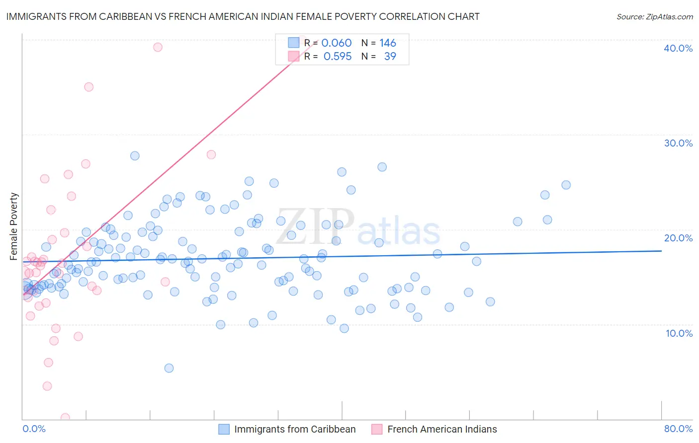 Immigrants from Caribbean vs French American Indian Female Poverty