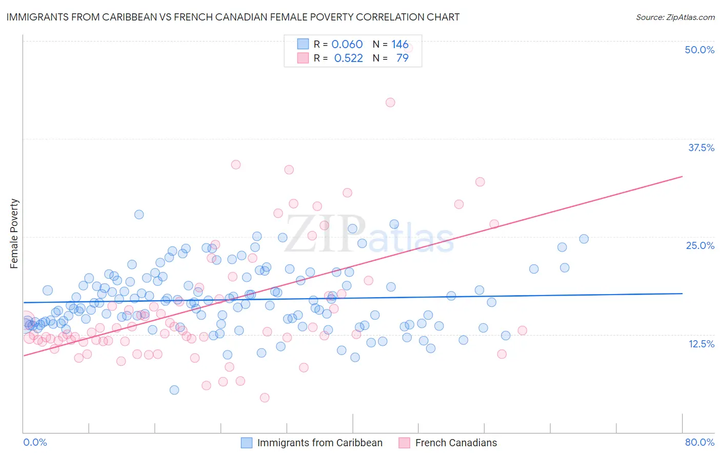 Immigrants from Caribbean vs French Canadian Female Poverty