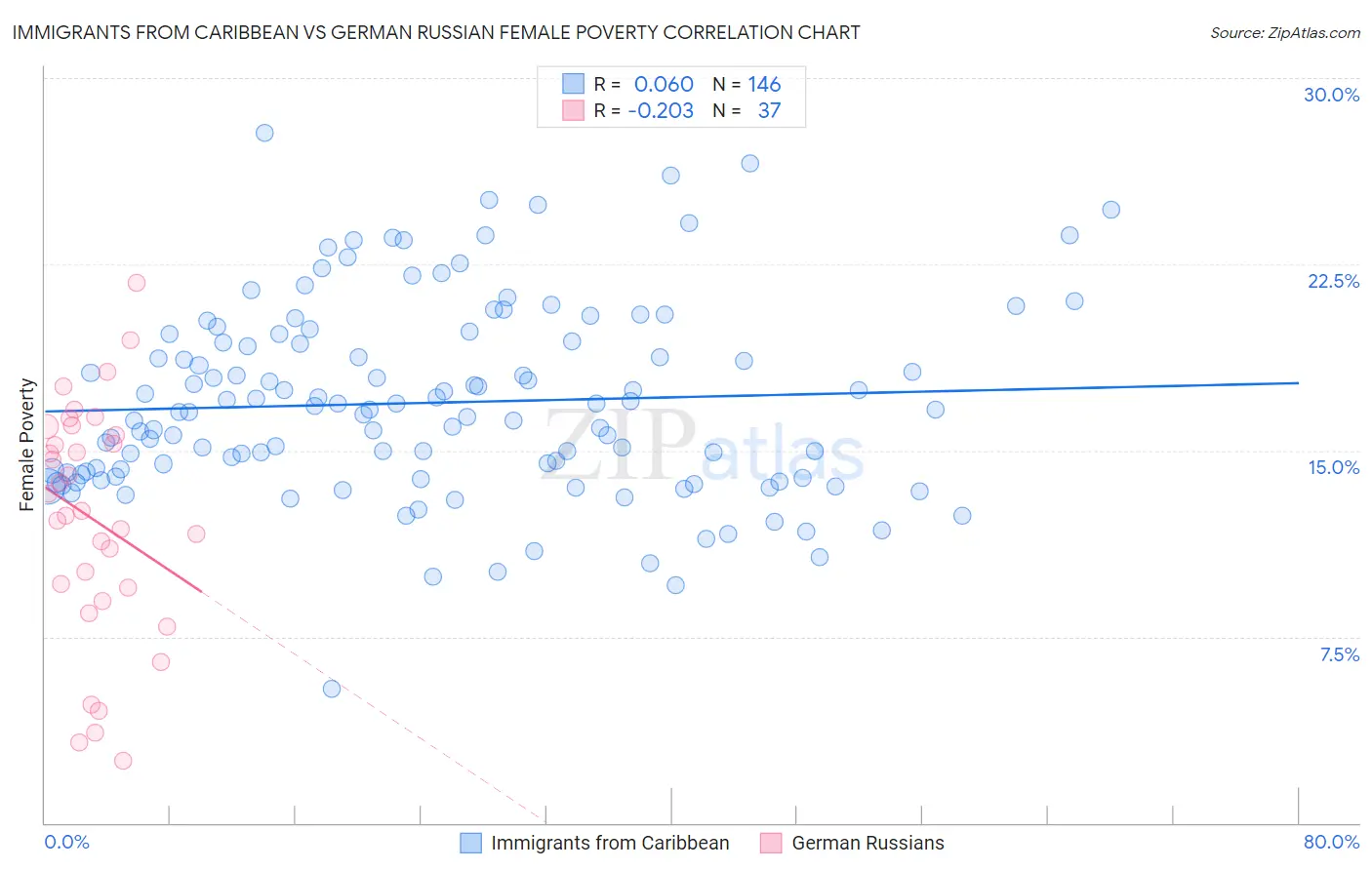 Immigrants from Caribbean vs German Russian Female Poverty