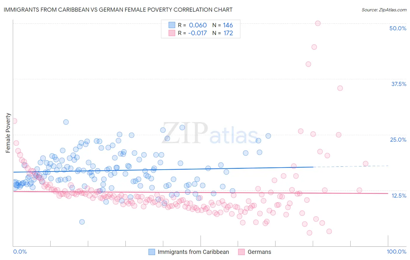 Immigrants from Caribbean vs German Female Poverty