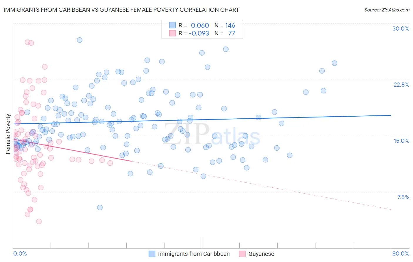 Immigrants from Caribbean vs Guyanese Female Poverty