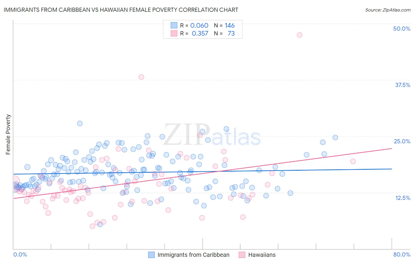 Immigrants from Caribbean vs Hawaiian Female Poverty