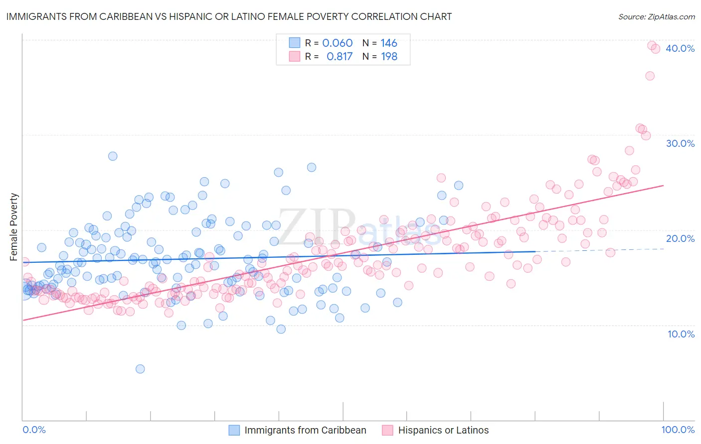 Immigrants from Caribbean vs Hispanic or Latino Female Poverty