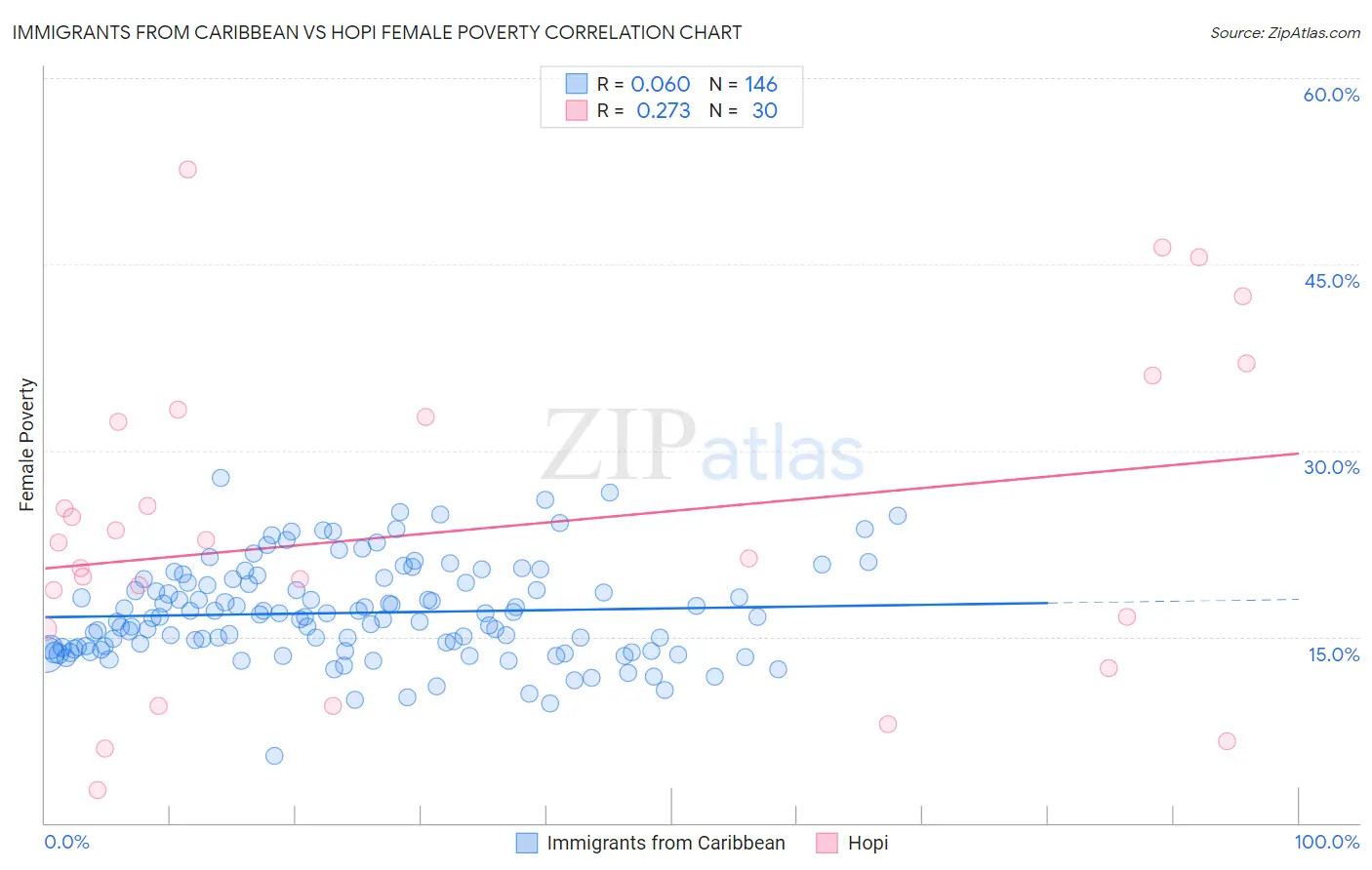 Immigrants from Caribbean vs Hopi Female Poverty