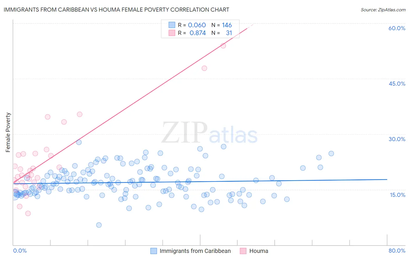 Immigrants from Caribbean vs Houma Female Poverty