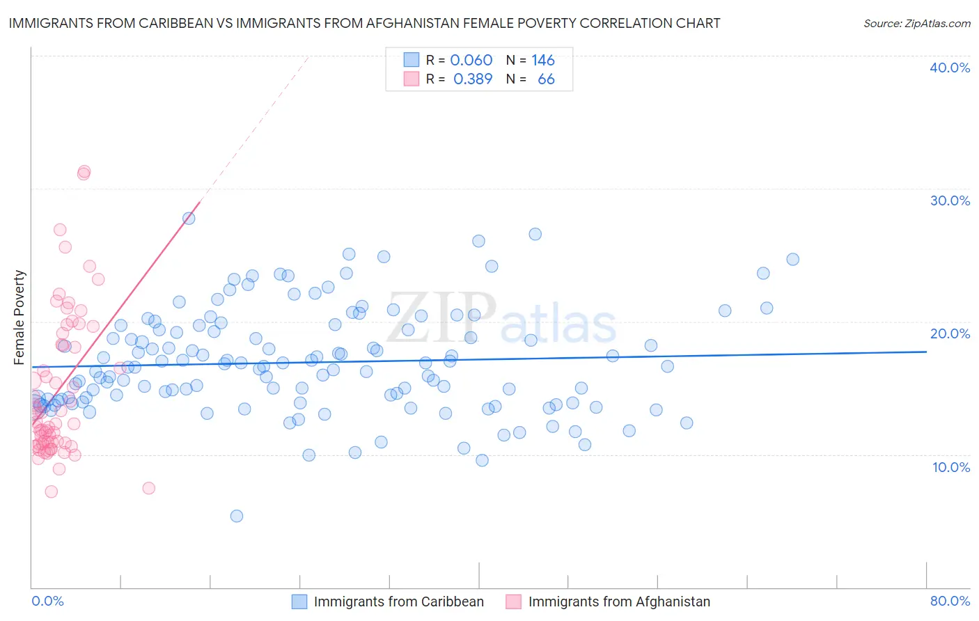 Immigrants from Caribbean vs Immigrants from Afghanistan Female Poverty