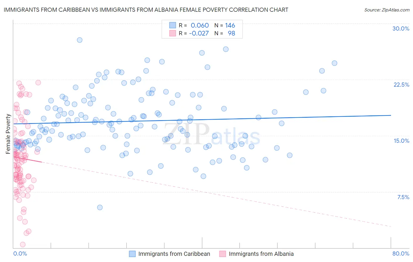 Immigrants from Caribbean vs Immigrants from Albania Female Poverty