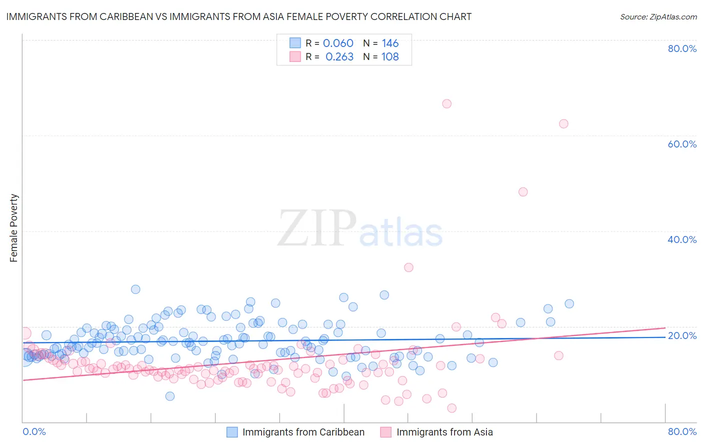 Immigrants from Caribbean vs Immigrants from Asia Female Poverty