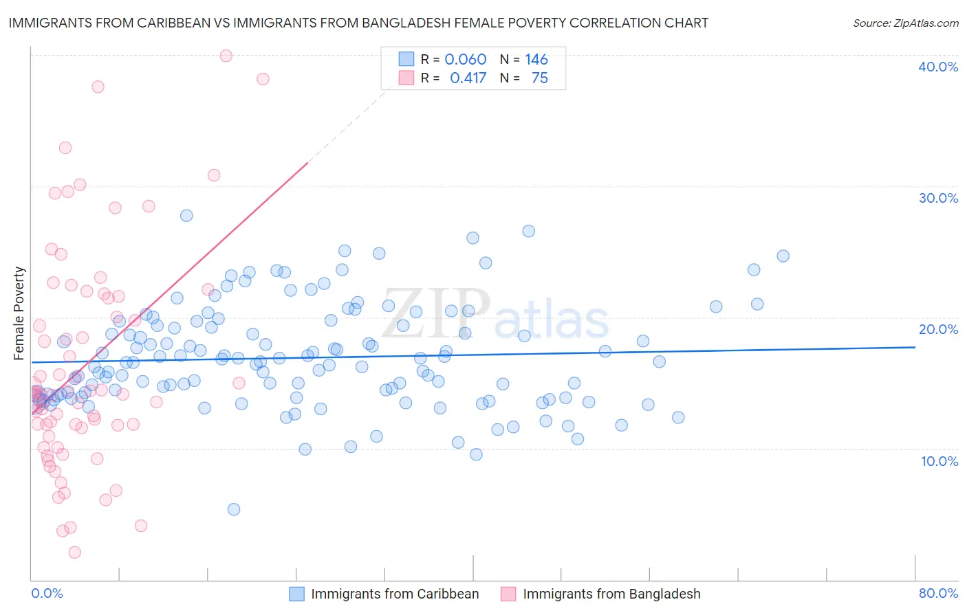 Immigrants from Caribbean vs Immigrants from Bangladesh Female Poverty