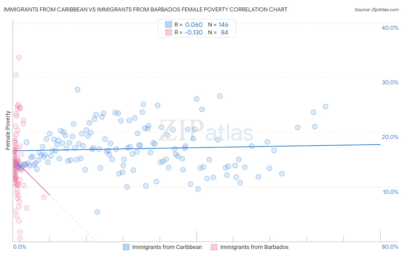 Immigrants from Caribbean vs Immigrants from Barbados Female Poverty