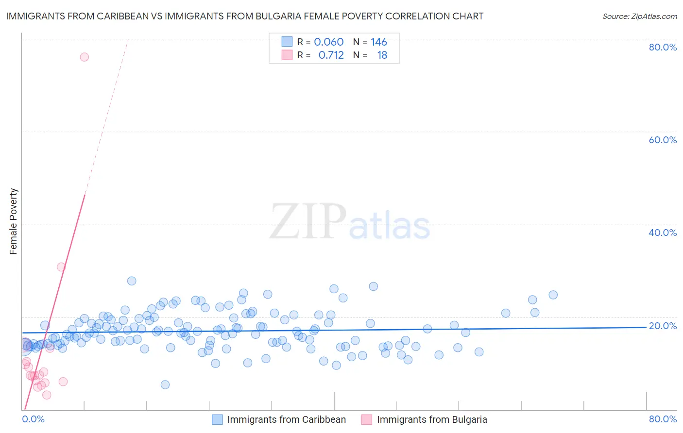 Immigrants from Caribbean vs Immigrants from Bulgaria Female Poverty