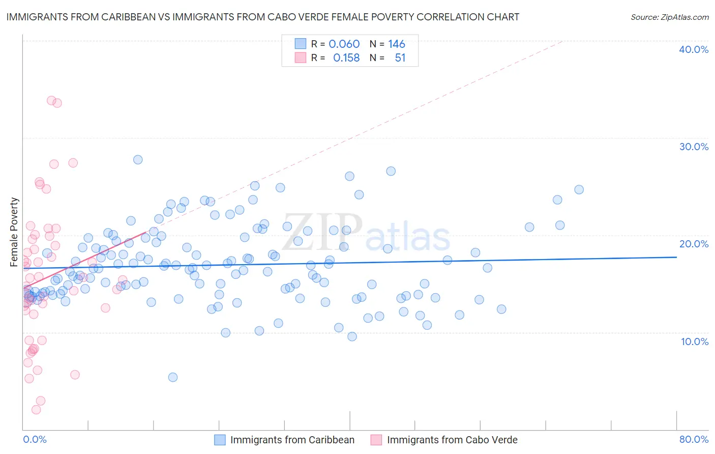 Immigrants from Caribbean vs Immigrants from Cabo Verde Female Poverty