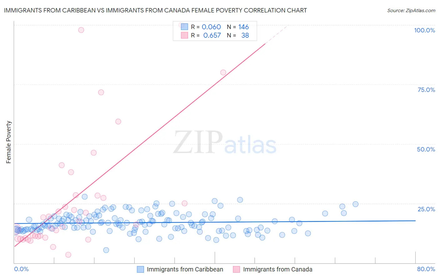 Immigrants from Caribbean vs Immigrants from Canada Female Poverty