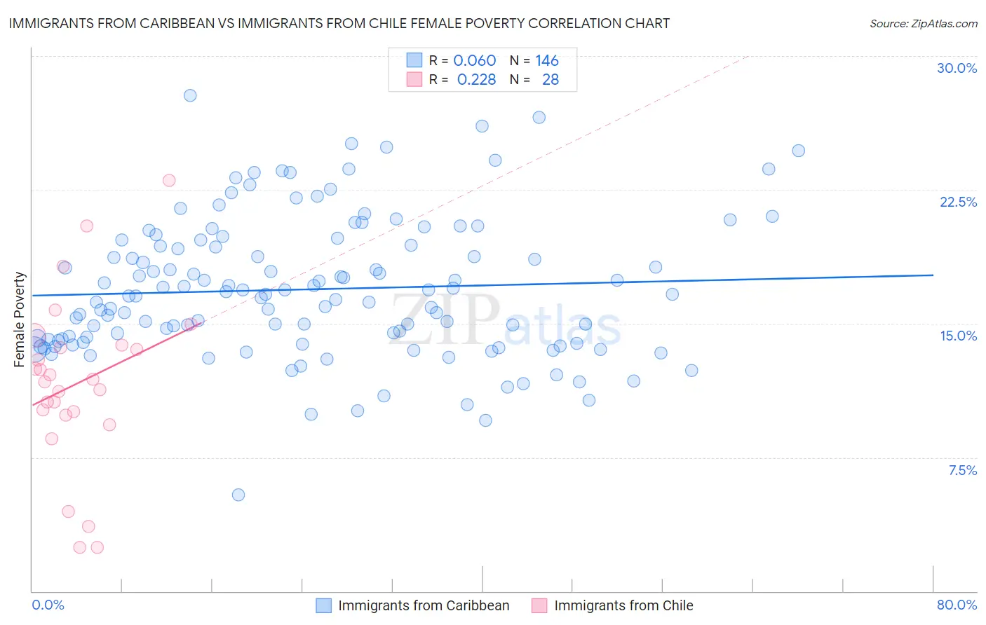 Immigrants from Caribbean vs Immigrants from Chile Female Poverty