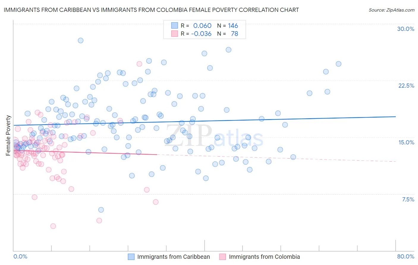 Immigrants from Caribbean vs Immigrants from Colombia Female Poverty