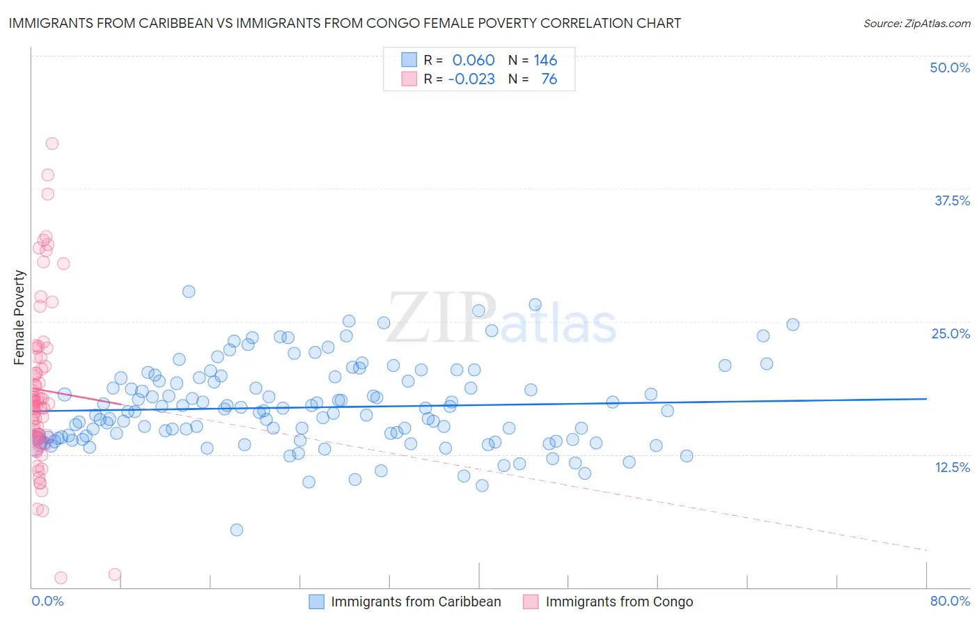 Immigrants from Caribbean vs Immigrants from Congo Female Poverty
