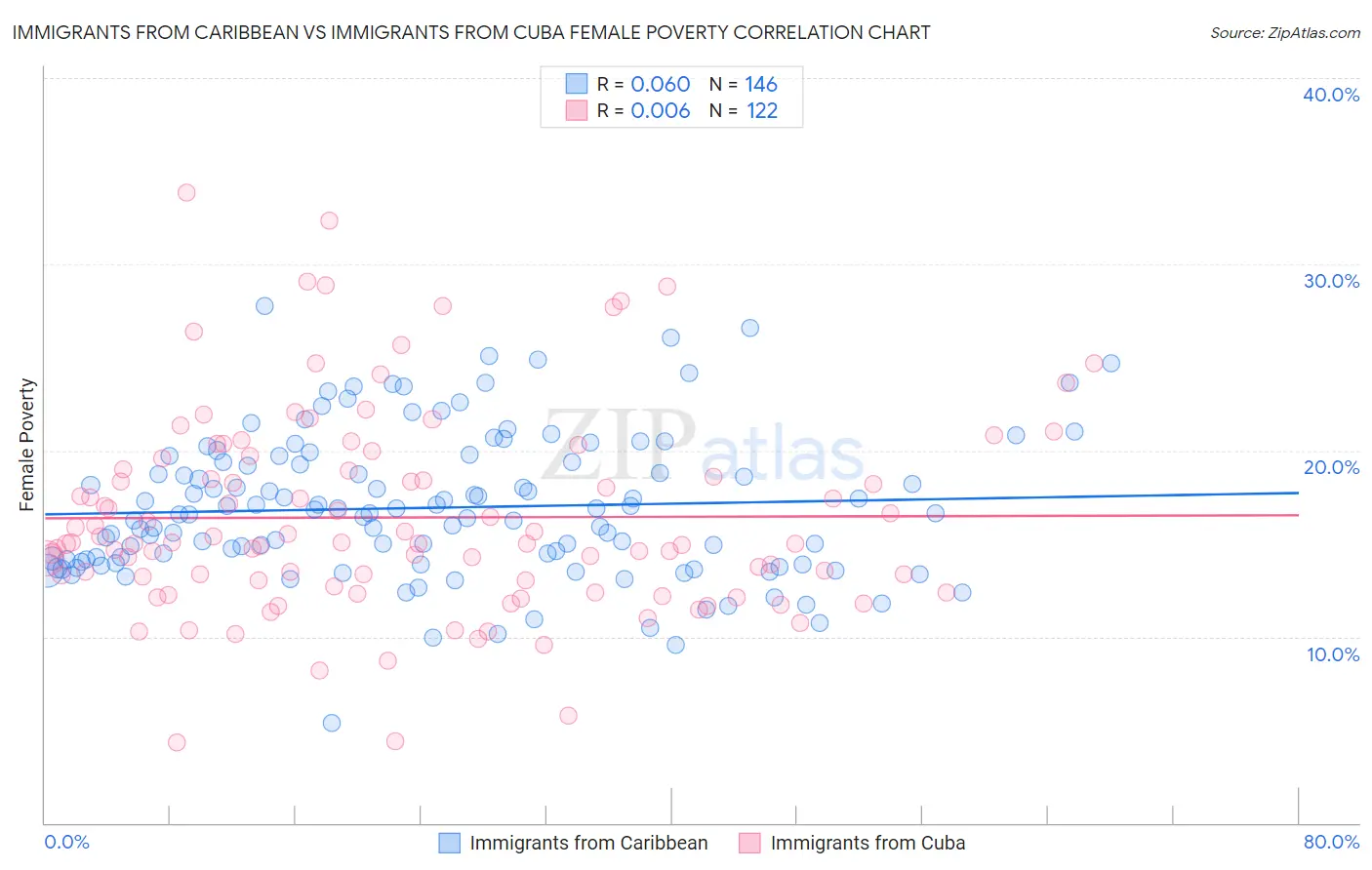 Immigrants from Caribbean vs Immigrants from Cuba Female Poverty