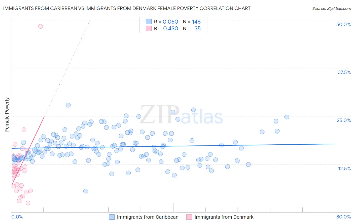 Immigrants from Caribbean vs Immigrants from Denmark Female Poverty