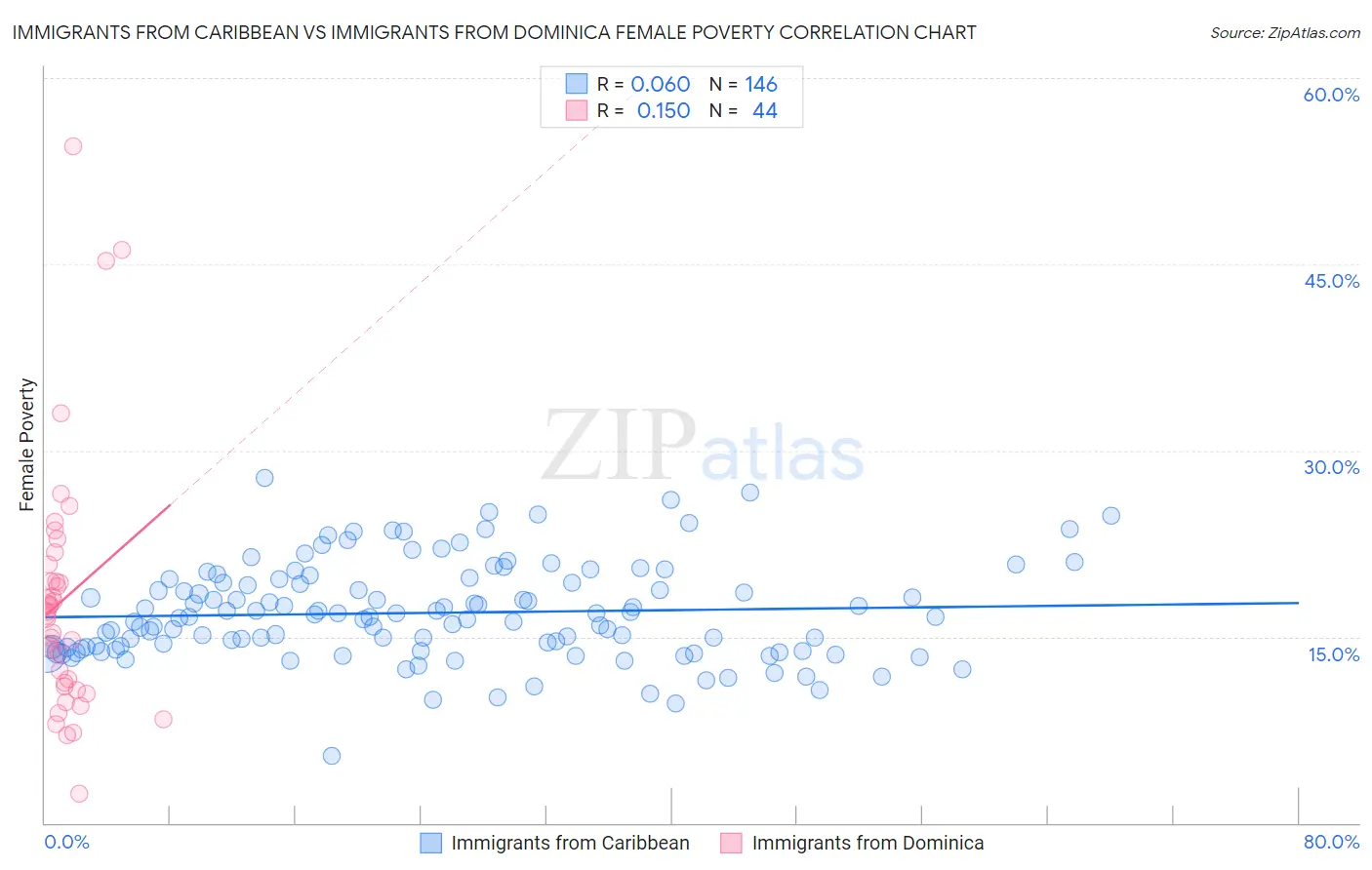 Immigrants from Caribbean vs Immigrants from Dominica Female Poverty