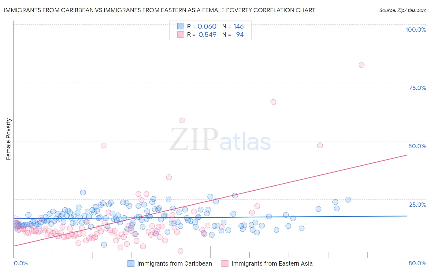 Immigrants from Caribbean vs Immigrants from Eastern Asia Female Poverty