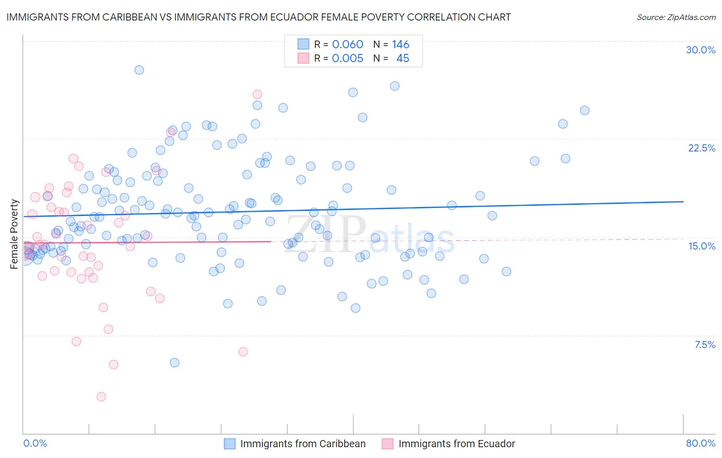 Immigrants from Caribbean vs Immigrants from Ecuador Female Poverty