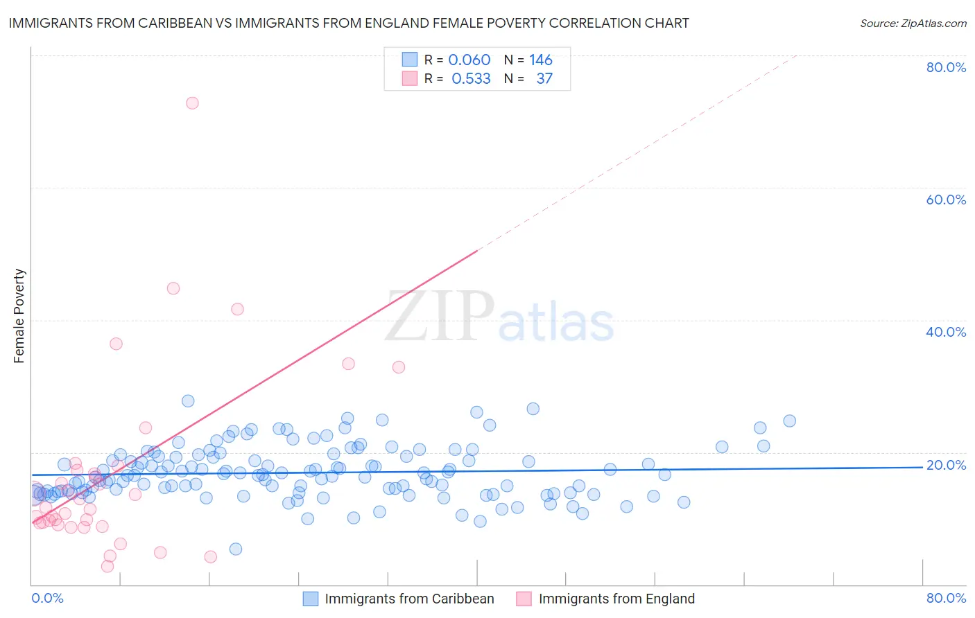 Immigrants from Caribbean vs Immigrants from England Female Poverty