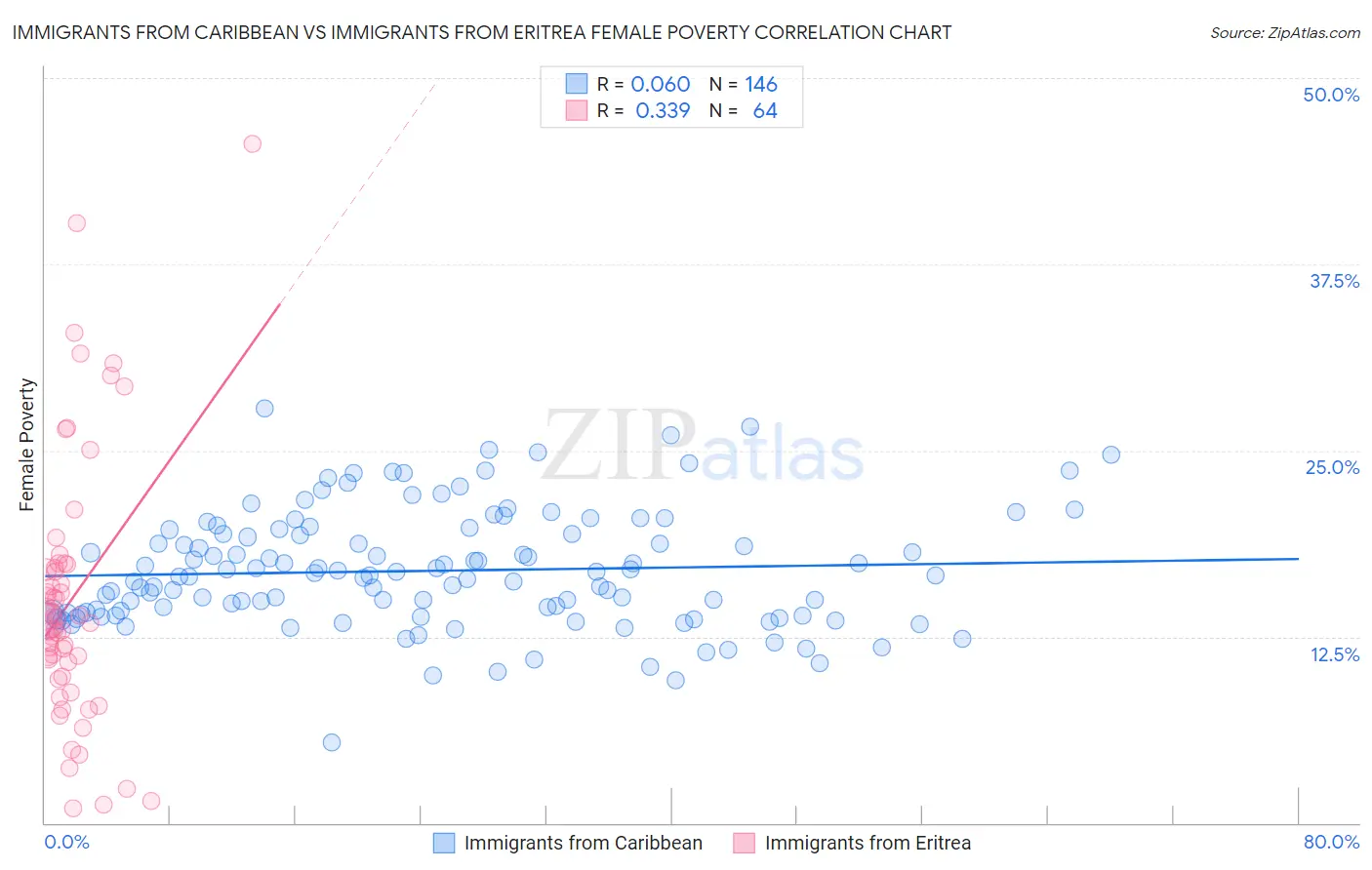 Immigrants from Caribbean vs Immigrants from Eritrea Female Poverty