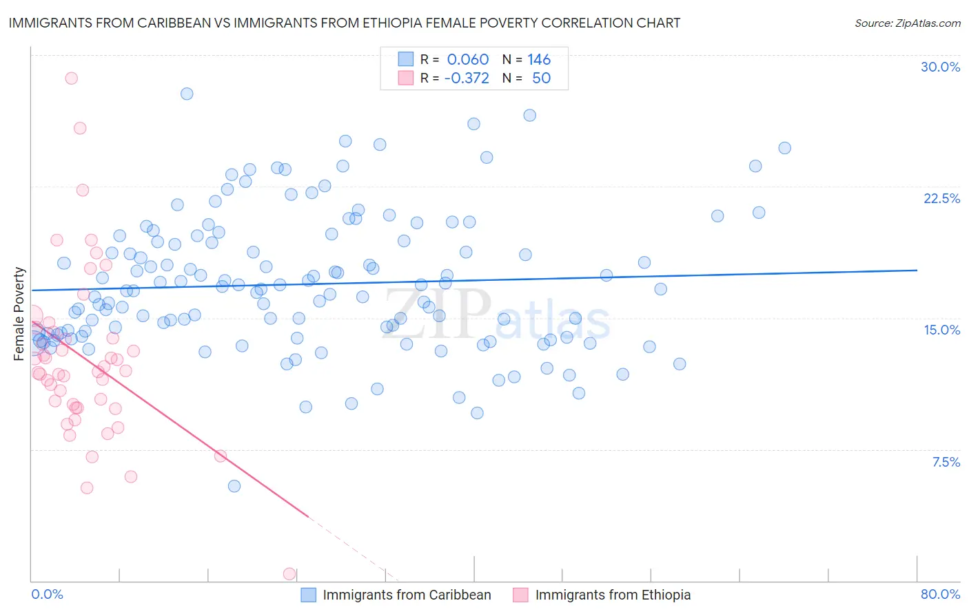 Immigrants from Caribbean vs Immigrants from Ethiopia Female Poverty