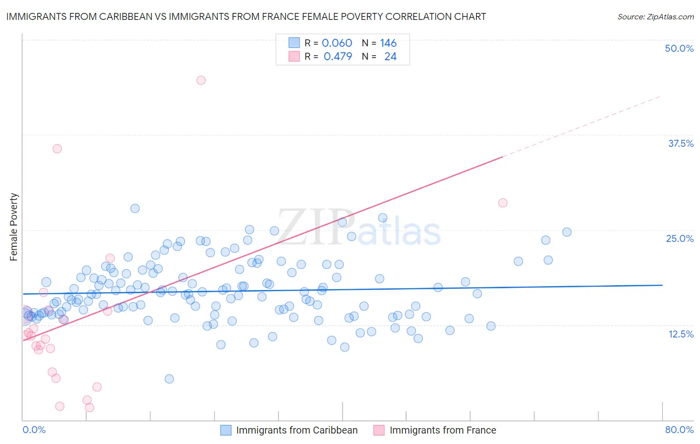 Immigrants from Caribbean vs Immigrants from France Female Poverty