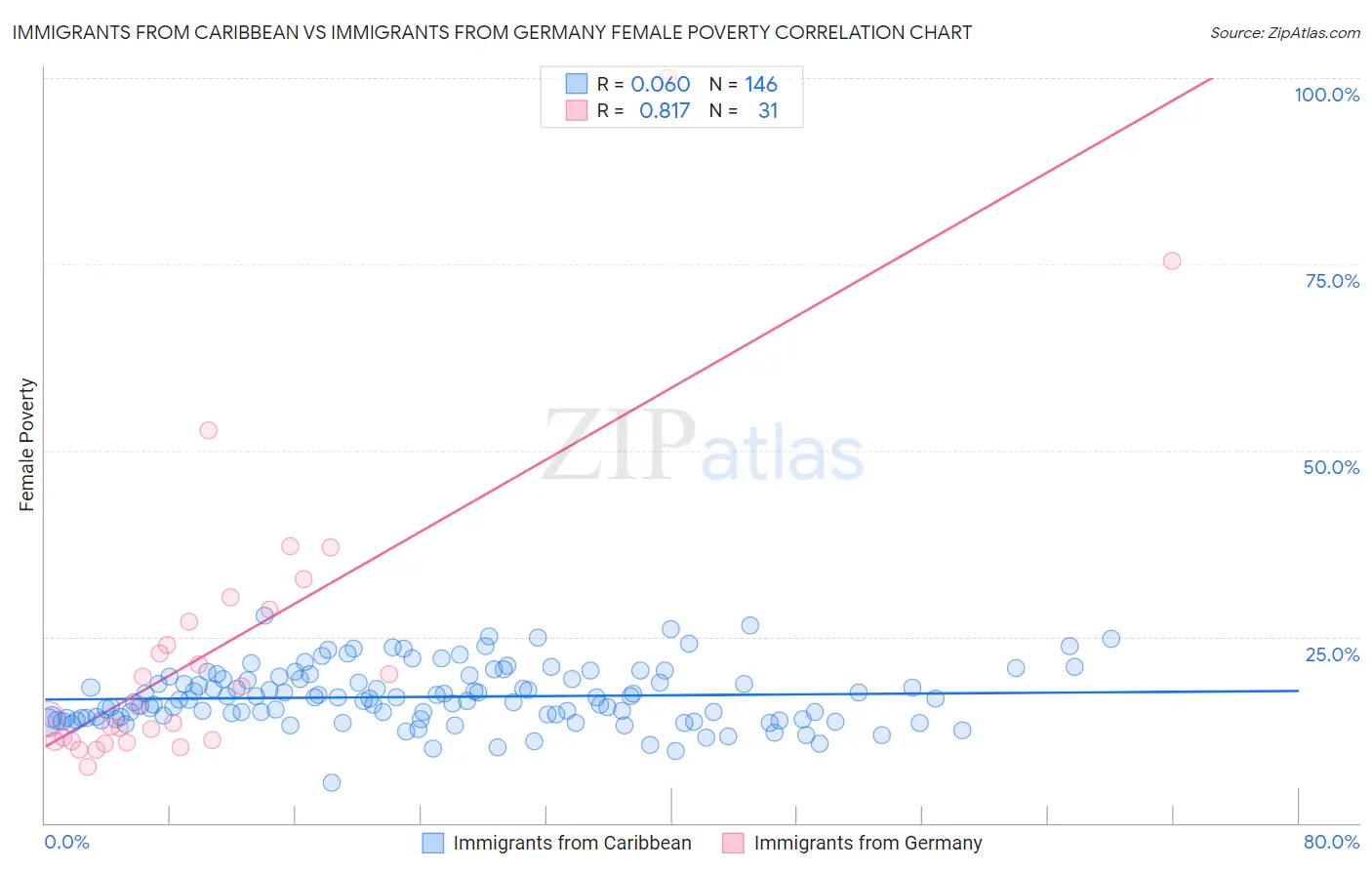 Immigrants from Caribbean vs Immigrants from Germany Female Poverty