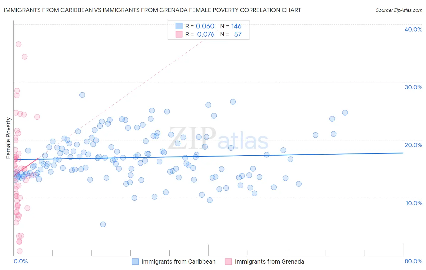 Immigrants from Caribbean vs Immigrants from Grenada Female Poverty