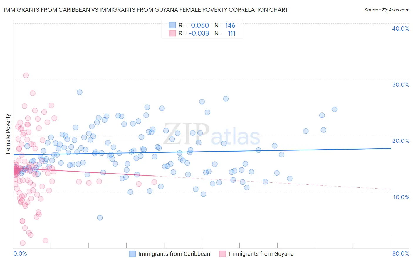 Immigrants from Caribbean vs Immigrants from Guyana Female Poverty