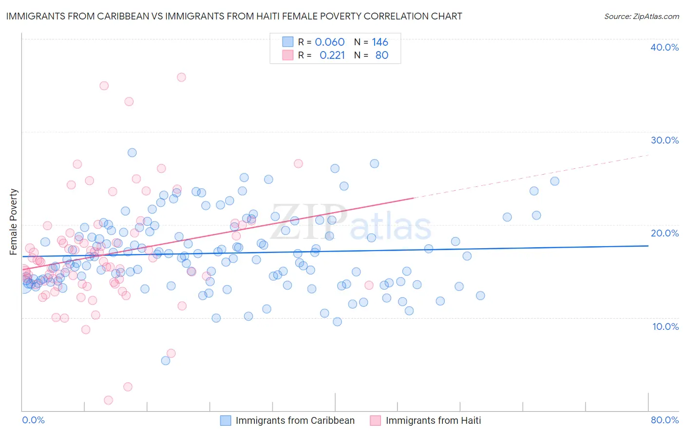 Immigrants from Caribbean vs Immigrants from Haiti Female Poverty