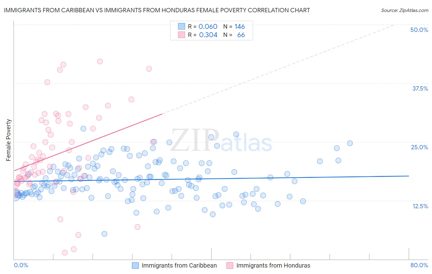 Immigrants from Caribbean vs Immigrants from Honduras Female Poverty