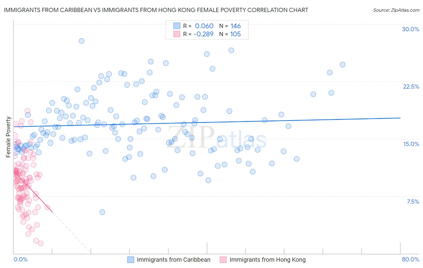 Immigrants from Caribbean vs Immigrants from Hong Kong Female Poverty
