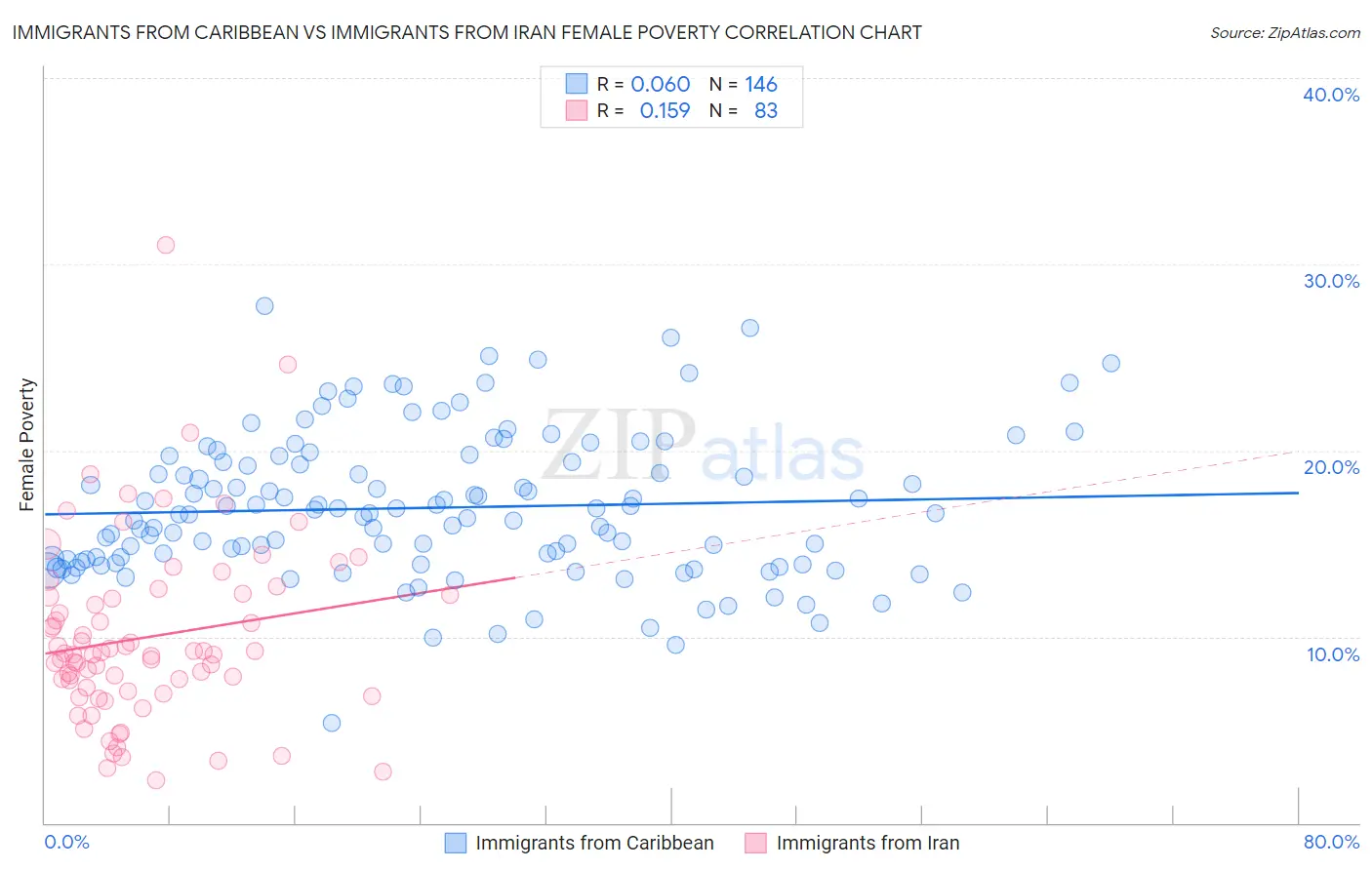 Immigrants from Caribbean vs Immigrants from Iran Female Poverty