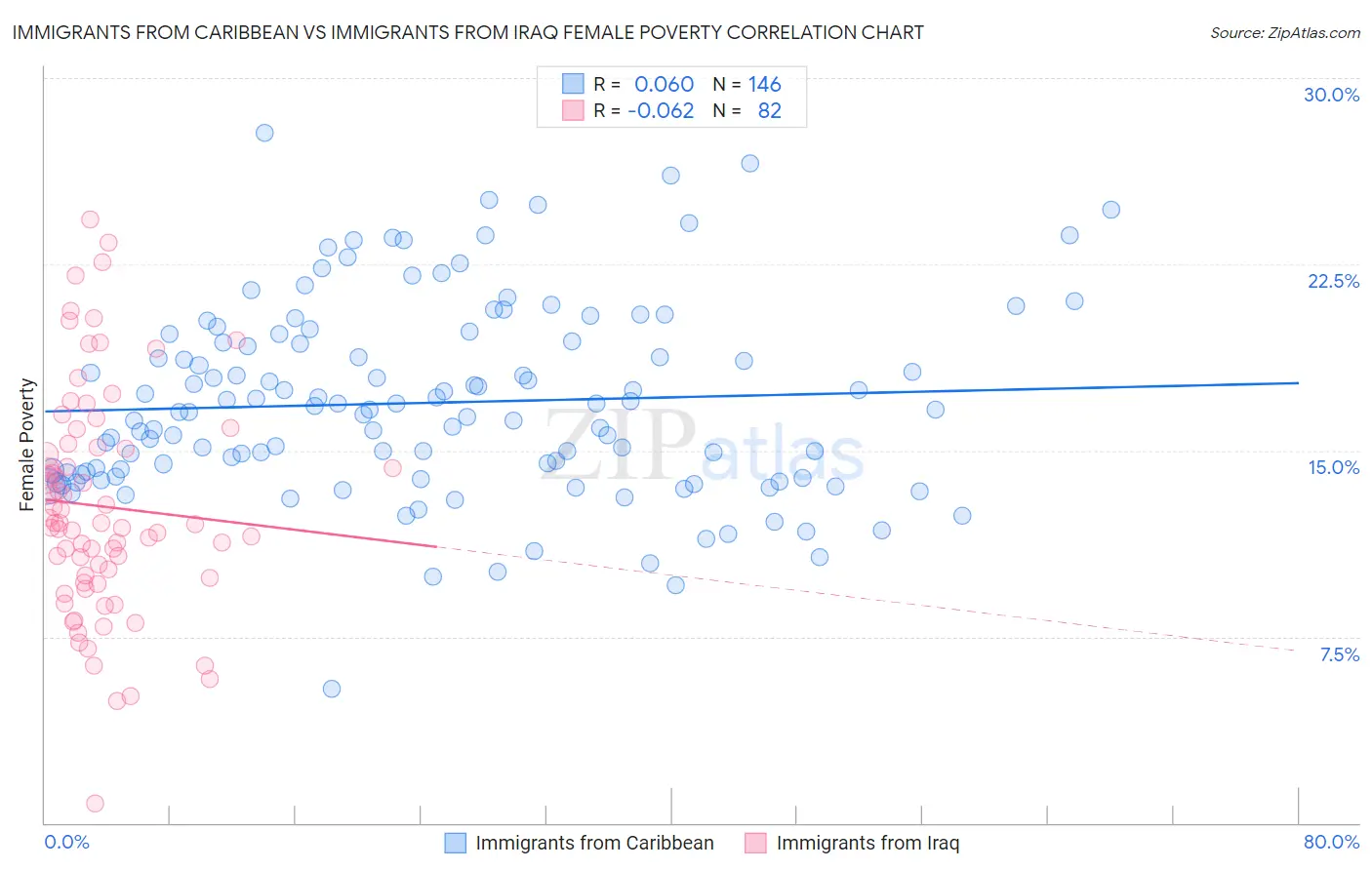 Immigrants from Caribbean vs Immigrants from Iraq Female Poverty