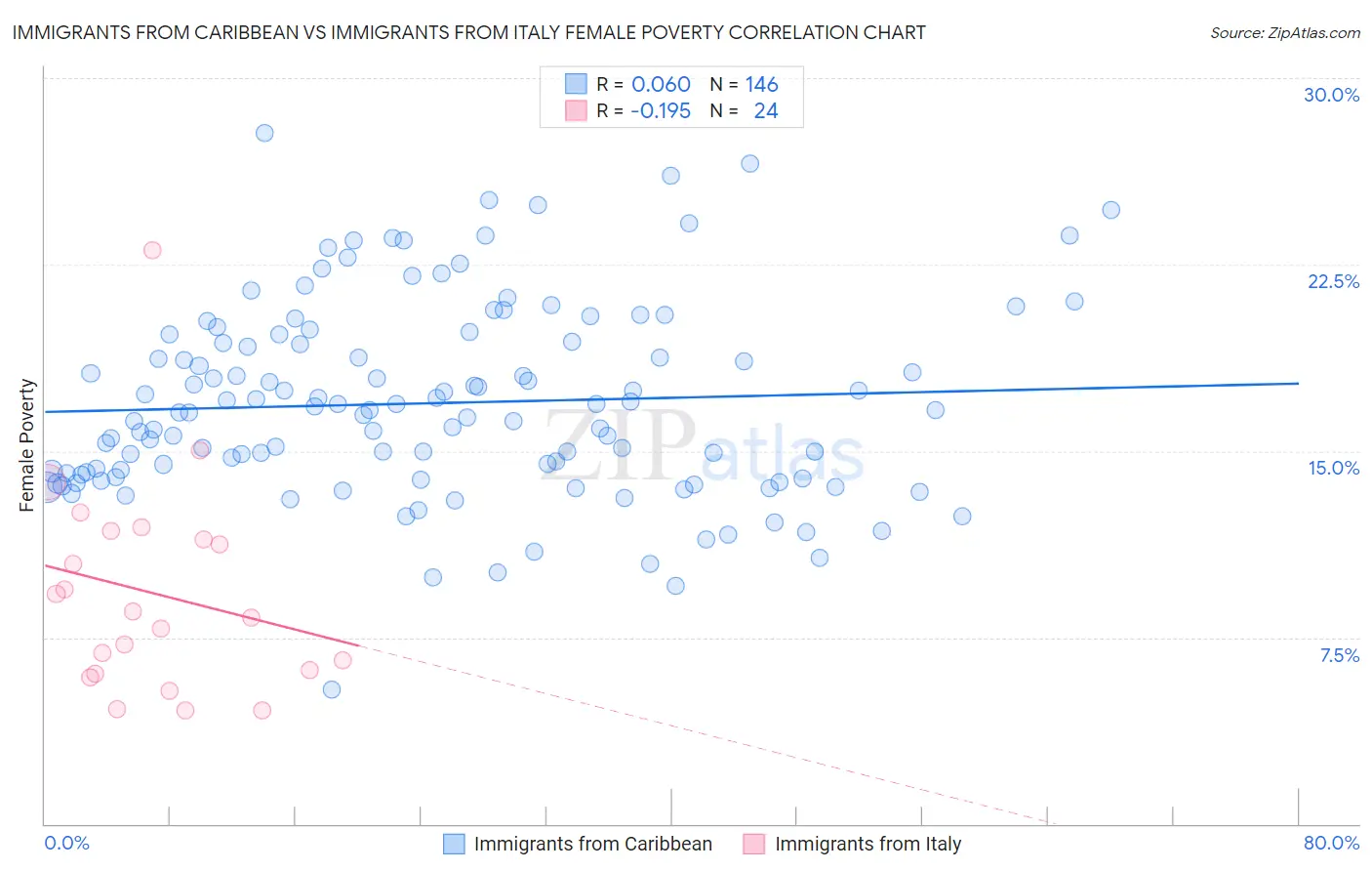 Immigrants from Caribbean vs Immigrants from Italy Female Poverty